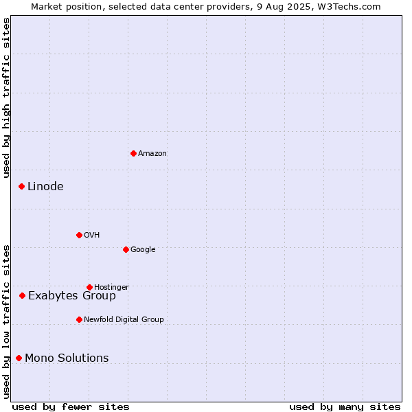 Market position of Exabytes Group vs. Linode vs. Mono Solutions