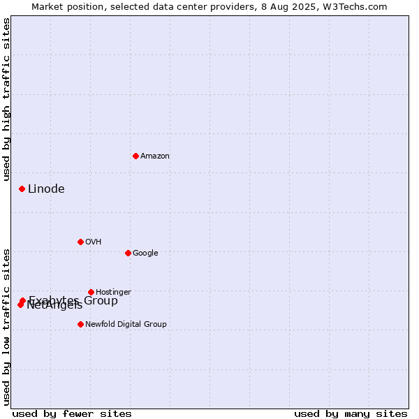 Market position of Exabytes Group vs. Linode vs. NetAngels