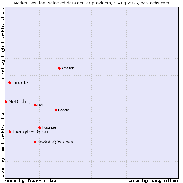 Market position of Exabytes Group vs. Linode vs. NetCologne