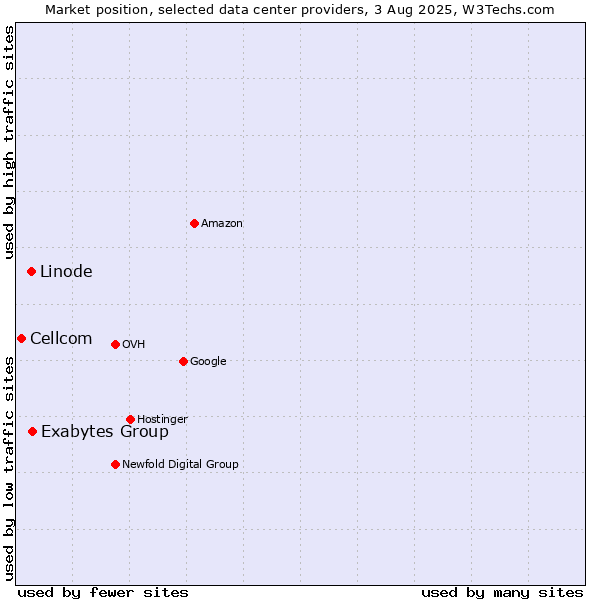 Market position of Exabytes Group vs. Linode vs. Cellcom