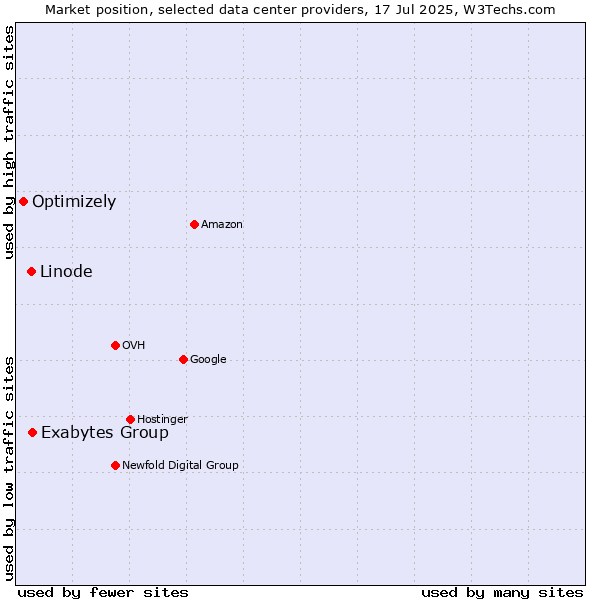 Market position of Exabytes Group vs. Linode vs. Optimizely