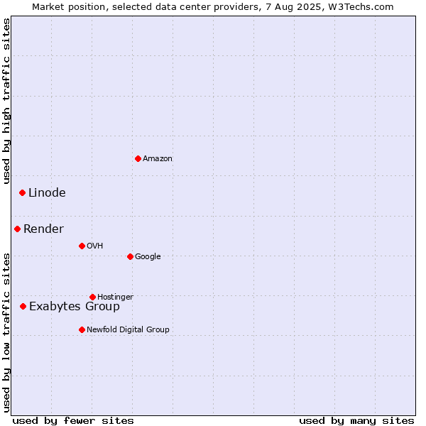 Market position of Exabytes Group vs. Linode vs. Render