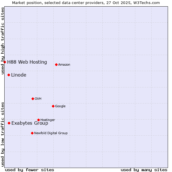Market position of Exabytes Group vs. Linode vs. H88 Web Hosting