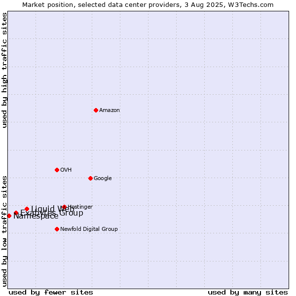 Market position of Liquid Web vs. Exabytes Group vs. Namespace