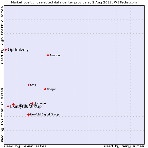 Market position of Liquid Web vs. Exabytes Group vs. Optimizely