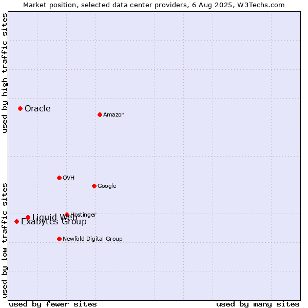 Market position of Liquid Web vs. Oracle vs. Exabytes Group