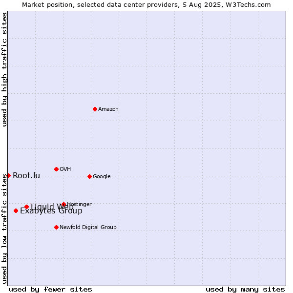 Market position of Liquid Web vs. Exabytes Group vs. Root.lu