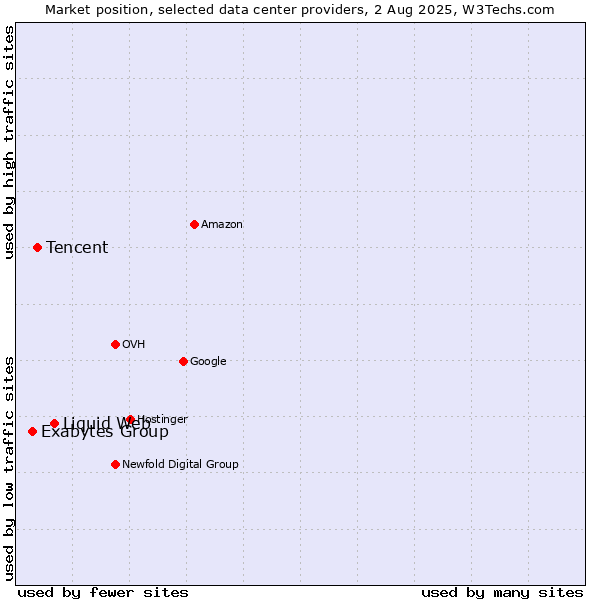 Market position of Liquid Web vs. Tencent vs. Exabytes Group
