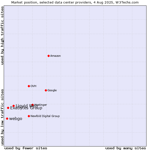 Market position of Liquid Web vs. Exabytes Group vs. webgo