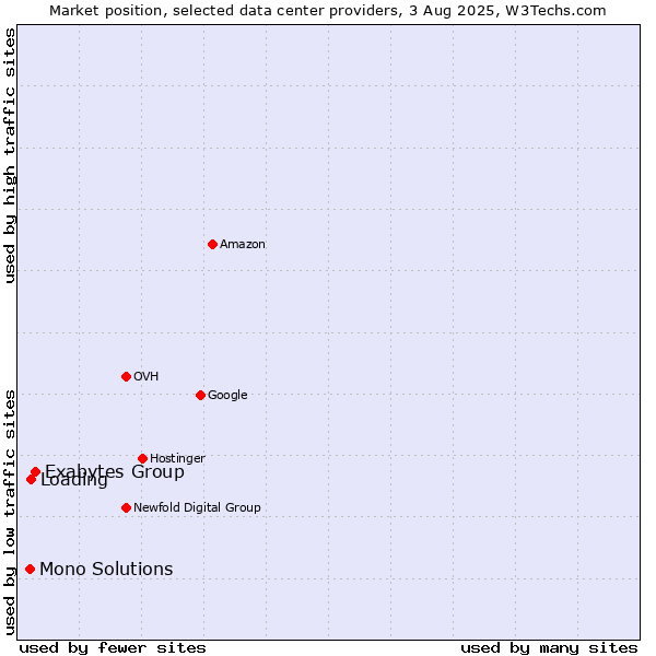 Market position of Exabytes Group vs. Loading vs. Mono Solutions