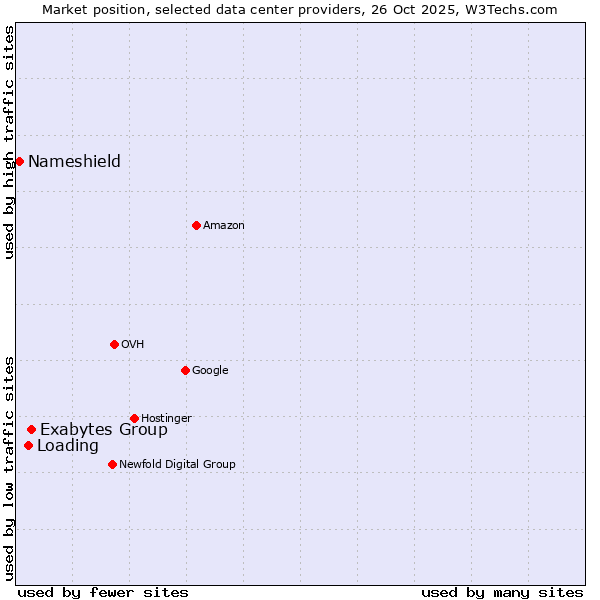 Market position of Exabytes Group vs. Loading vs. Nameshield