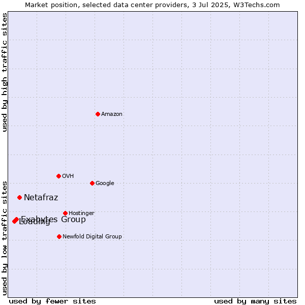 Market position of Netafraz vs. Exabytes Group vs. Loading