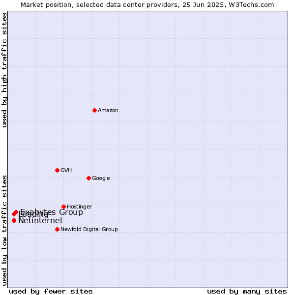 Market position of Exabytes Group vs. Netinternet vs. Loading