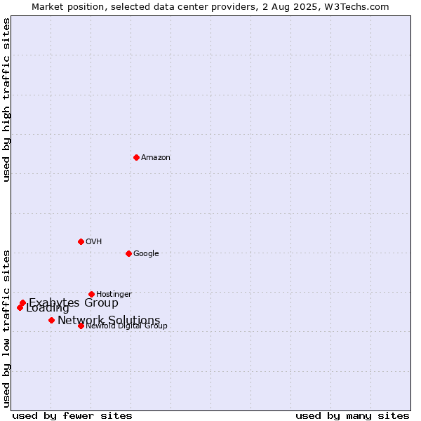 Market position of Network Solutions vs. Exabytes Group vs. Loading