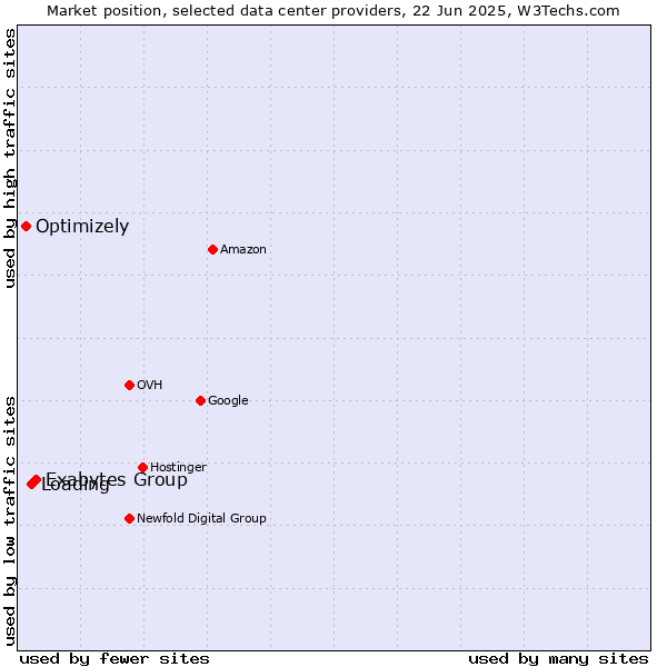 Market position of Exabytes Group vs. Loading vs. Optimizely