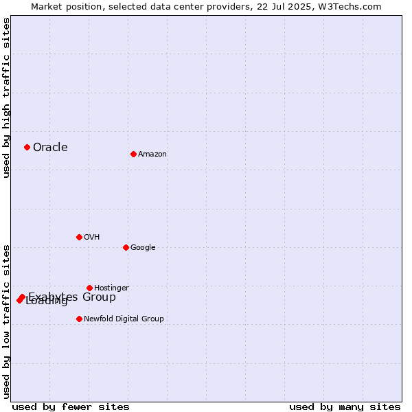 Market position of Oracle vs. Exabytes Group vs. Loading
