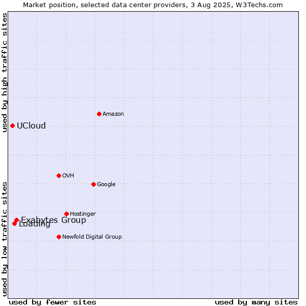 Market position of Exabytes Group vs. Loading vs. UCloud