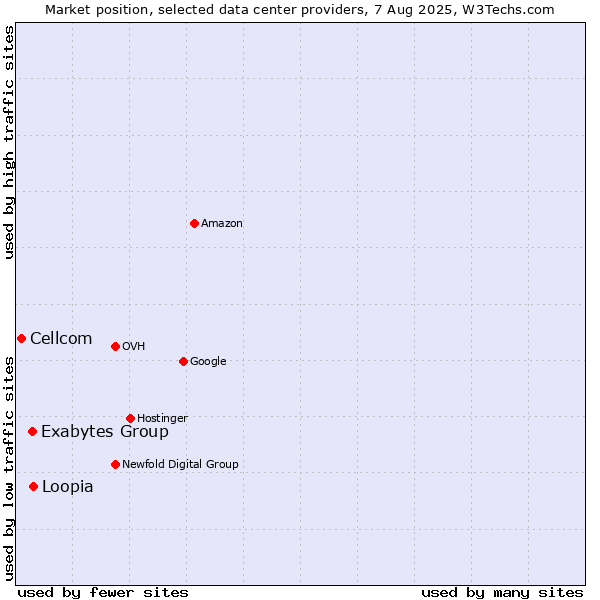Market position of Loopia vs. Exabytes Group vs. Cellcom