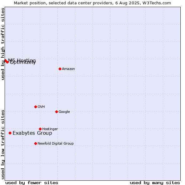 Market position of Exabytes Group vs. Optimizely vs. M5 Hosting