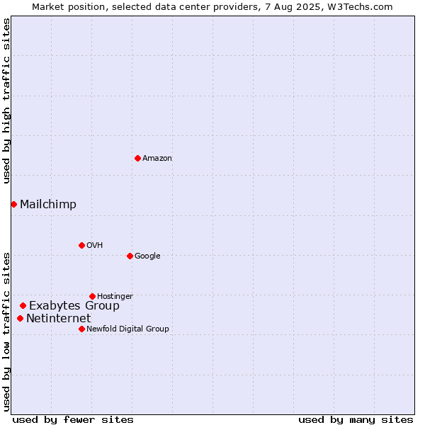 Market position of Exabytes Group vs. Netinternet vs. Mailchimp