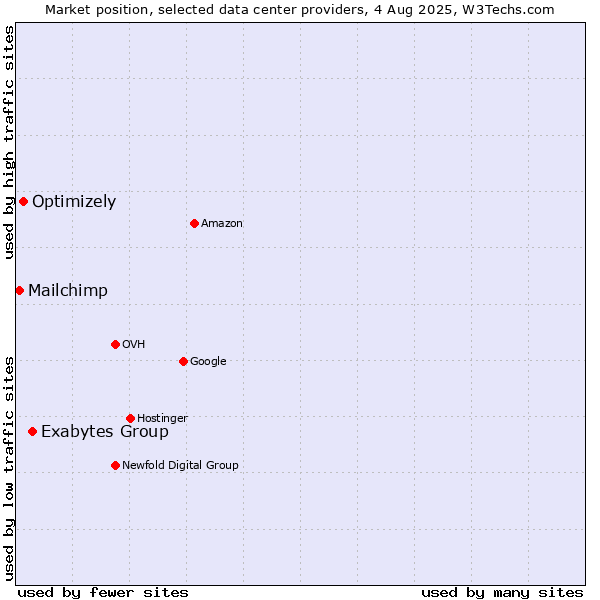 Market position of Exabytes Group vs. Optimizely vs. Mailchimp