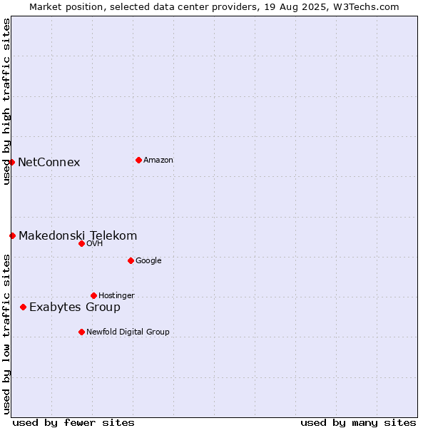 Market position of Exabytes Group vs. Makedonski Telekom vs. NetConnex