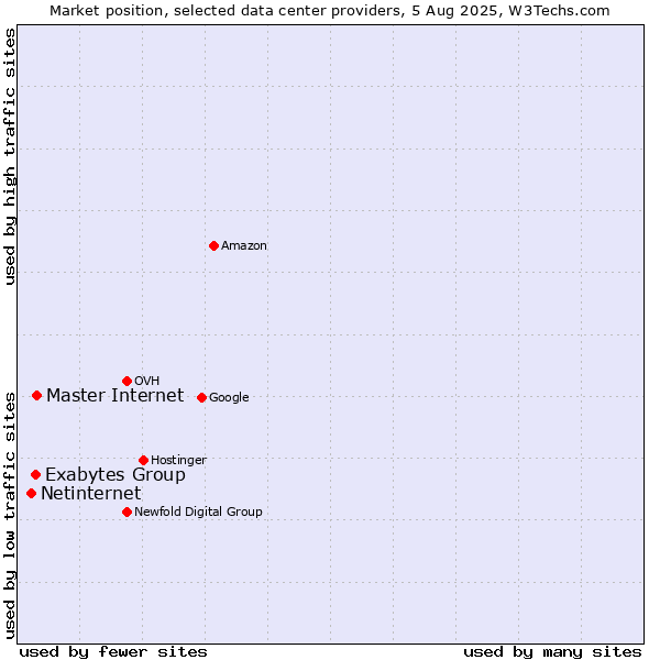Market position of Master Internet vs. Exabytes Group vs. Netinternet
