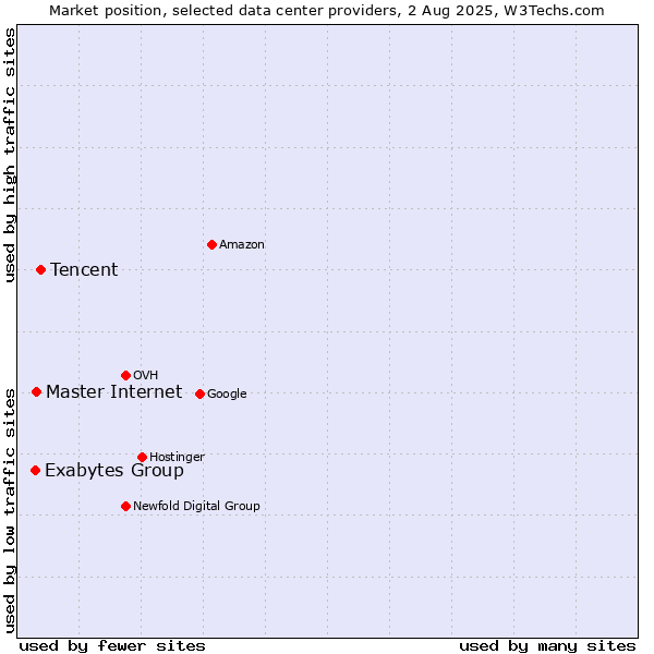 Market position of Tencent vs. Master Internet vs. Exabytes Group