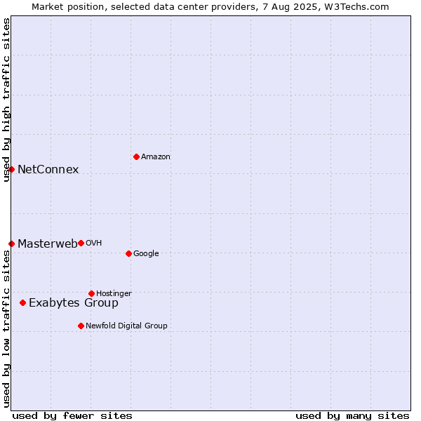Market position of Exabytes Group vs. NetConnex vs. Masterweb