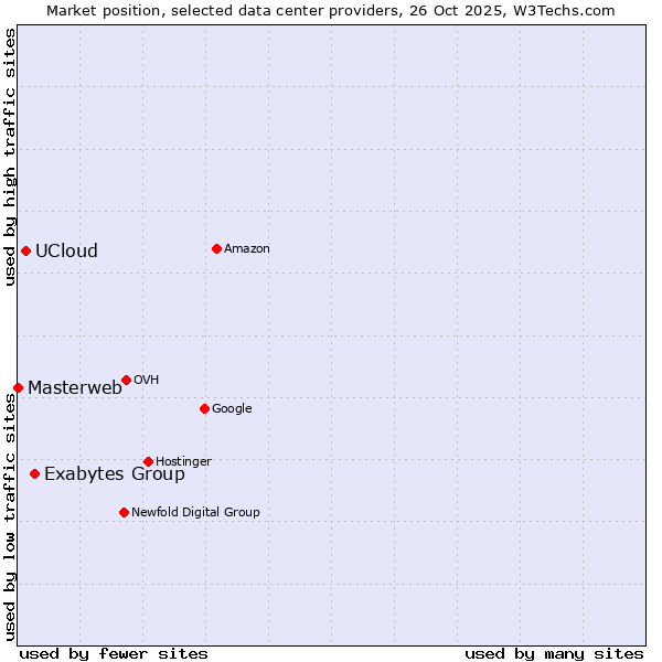 Market position of Exabytes Group vs. UCloud vs. Masterweb