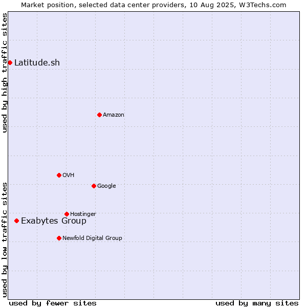 Market position of Exabytes Group vs. Latitude.sh