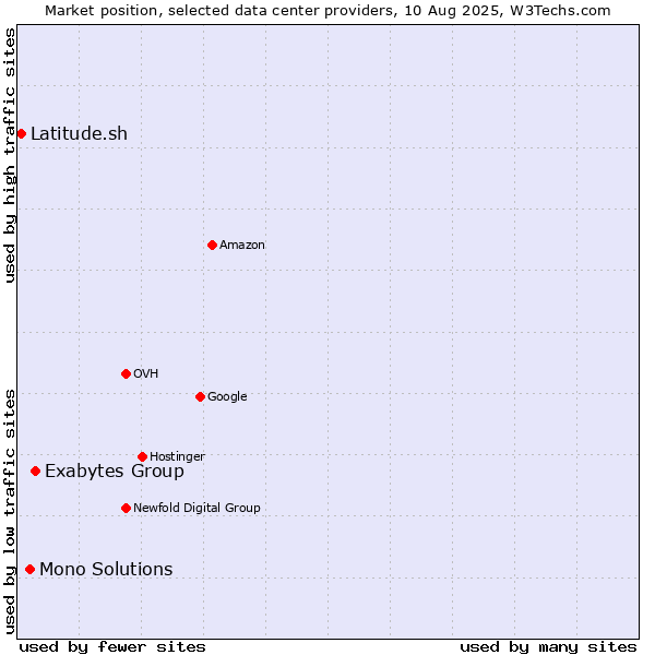 Market position of Exabytes Group vs. Mono Solutions vs. Latitude.sh
