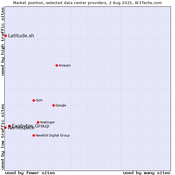 Market position of Exabytes Group vs. Latitude.sh vs. Namespace