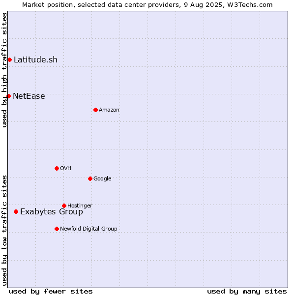 Market position of Exabytes Group vs. Latitude.sh vs. NetEase