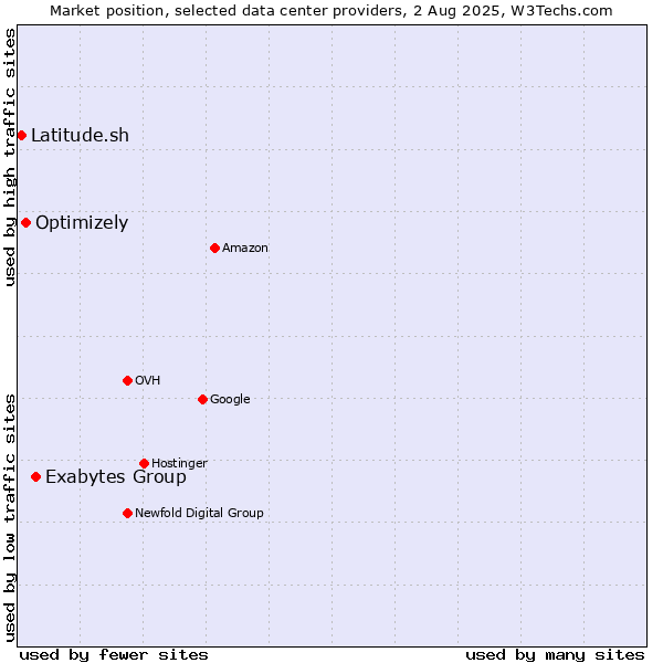 Market position of Exabytes Group vs. Optimizely vs. Latitude.sh