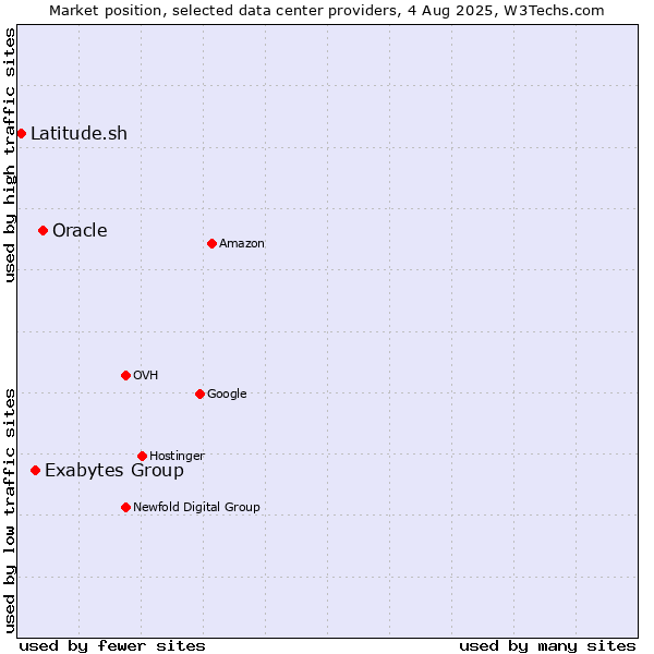 Market position of Oracle vs. Exabytes Group vs. Latitude.sh