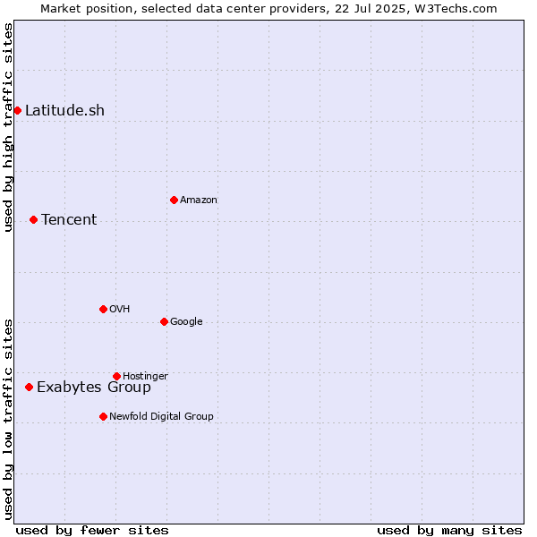 Market position of Tencent vs. Exabytes Group vs. Latitude.sh