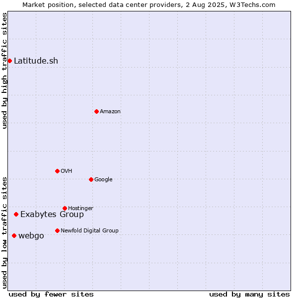 Market position of Exabytes Group vs. webgo vs. Latitude.sh