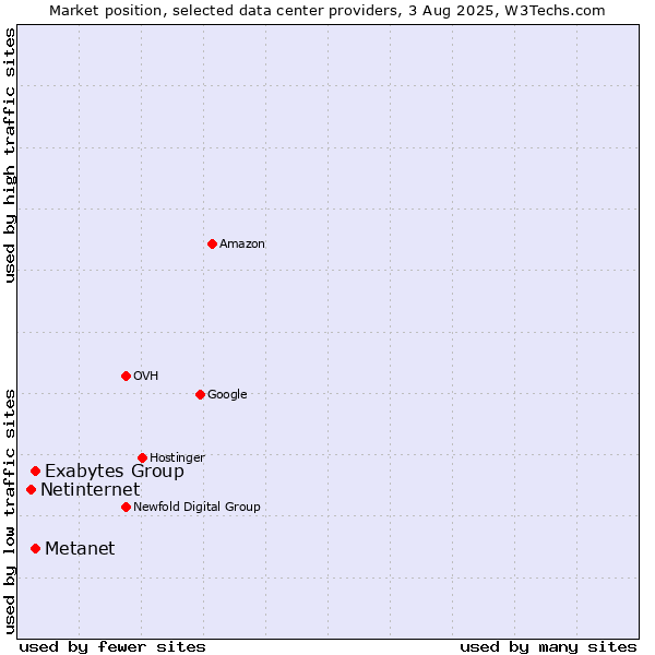 Market position of Metanet vs. Exabytes Group vs. Netinternet
