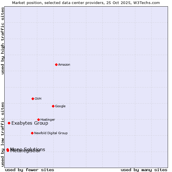 Market position of Exabytes Group vs. Metaregistrar vs. Mono Solutions