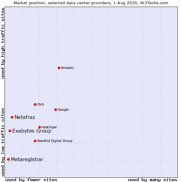 Market position of Netafraz vs. Exabytes Group vs. Metaregistrar