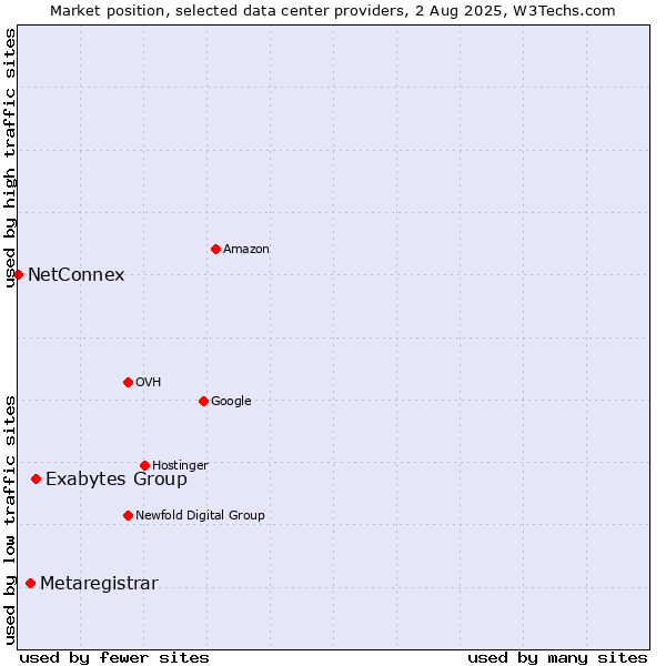 Market position of Exabytes Group vs. Metaregistrar vs. NetConnex