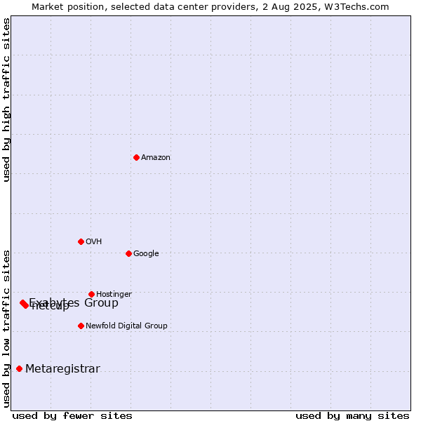 Market position of netcup vs. Exabytes Group vs. Metaregistrar