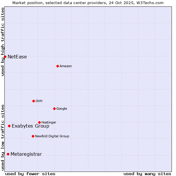 Market position of Exabytes Group vs. Metaregistrar vs. NetEase