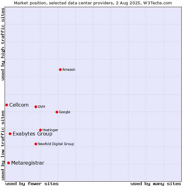 Market position of Exabytes Group vs. Metaregistrar vs. Cellcom