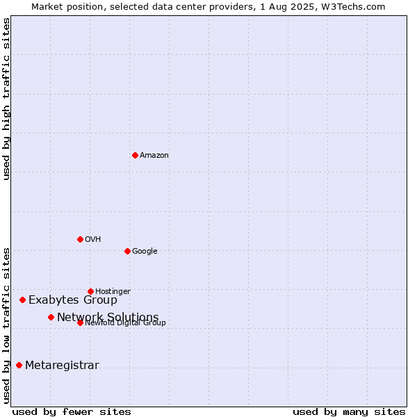 Market position of Network Solutions vs. Exabytes Group vs. Metaregistrar