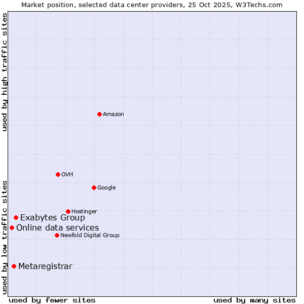 Market position of Exabytes Group vs. Metaregistrar vs. Online data services