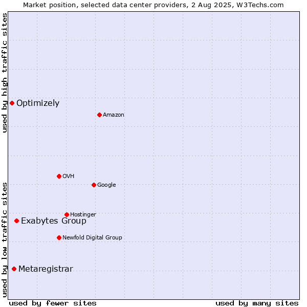 Market position of Exabytes Group vs. Metaregistrar vs. Optimizely