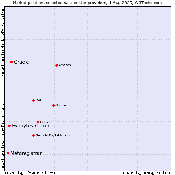 Market position of Oracle vs. Exabytes Group vs. Metaregistrar