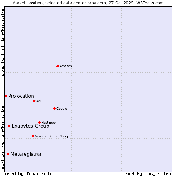 Market position of Exabytes Group vs. Metaregistrar vs. Prolocation
